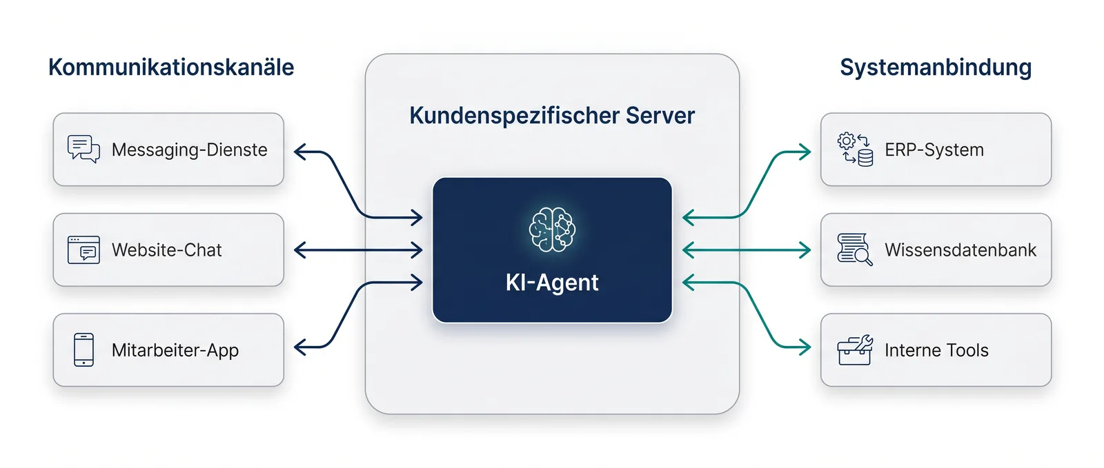 Schema: Ein KI-Agent auf einem kundenspezifischen Server, links angebunden an Kommunikationskanäle (Messaging, Website-Chat, Mitarbeiter-App), rechts an interne Systeme (ERP-System, Wissensdatenbank, interne Tools)