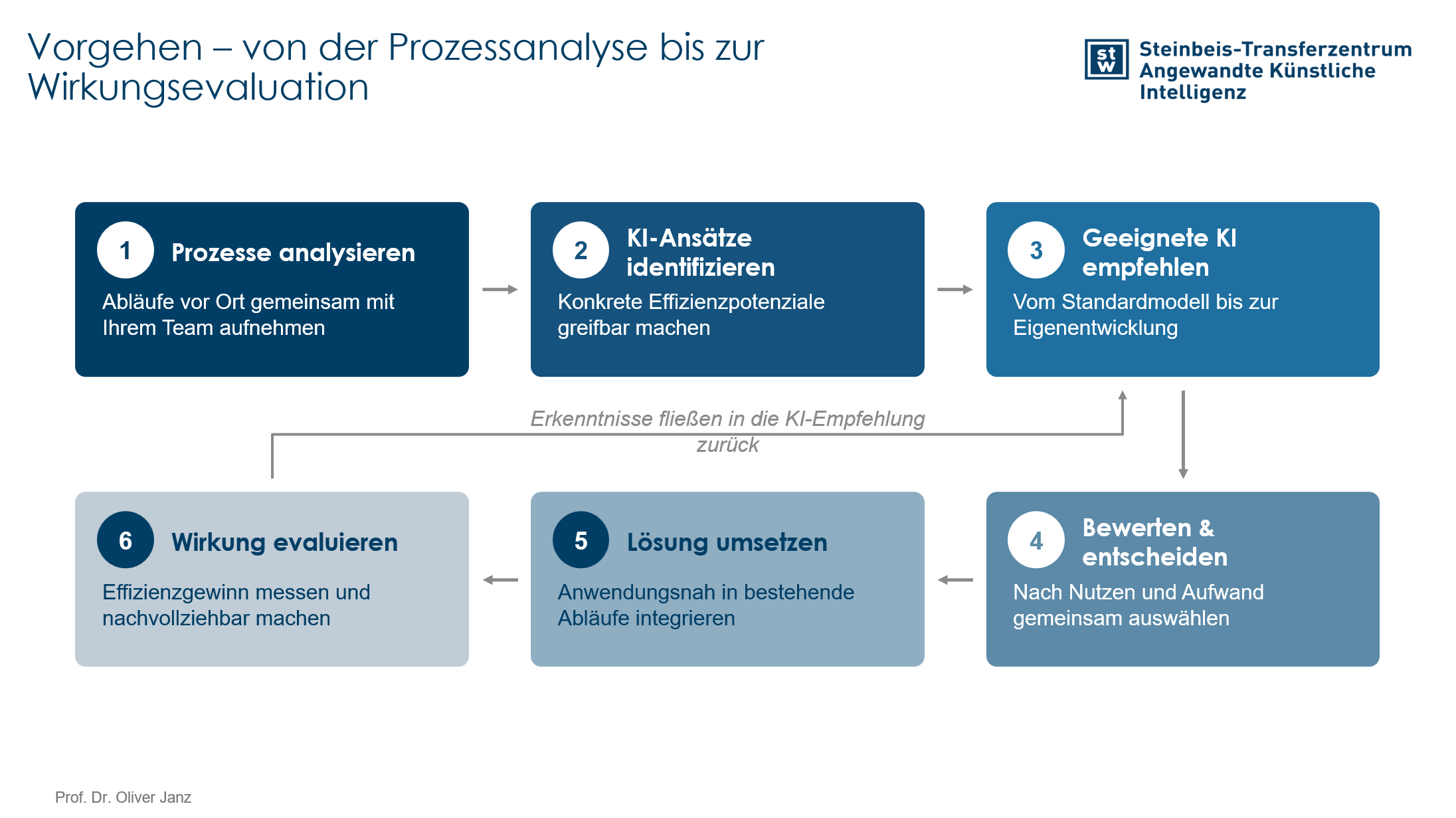 Schema des Vorgehens in sechs Schritten: 1 Prozesse analysieren, 2 KI-Ansätze identifizieren, 3 geeignete KI empfehlen, 4 bewerten und entscheiden, 5 Lösung umsetzen, 6 Wirkung evaluieren; die Erkenntnisse fließen in die KI-Empfehlung zurück