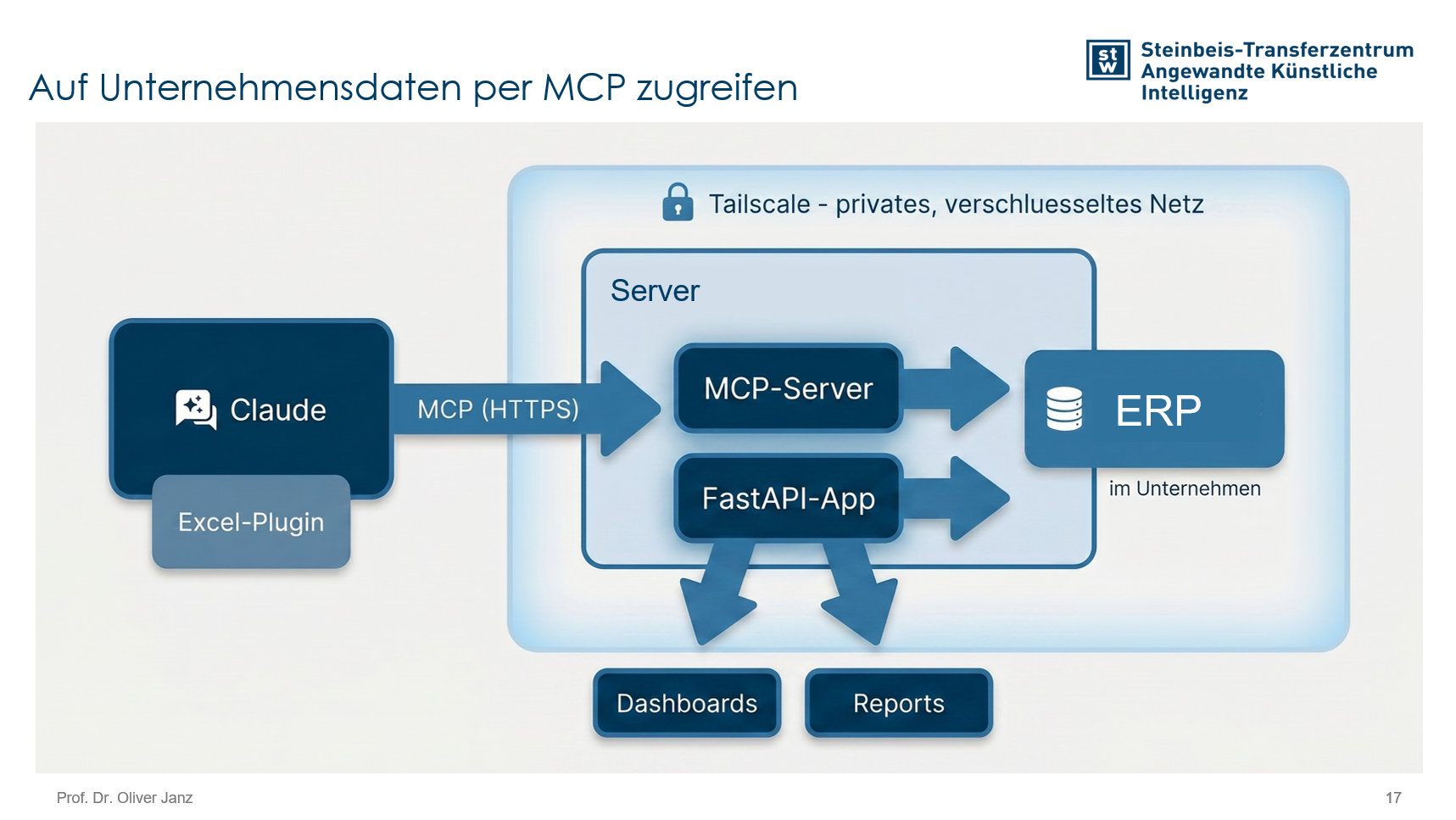 Schema: Claude greift über MCP (HTTPS) auf einen MCP-Server und eine FastAPI-App im verschlüsselten Tailscale-Netz zu; diese verbinden sich mit dem ERP-System im Unternehmen und liefern Dashboards und Reports
