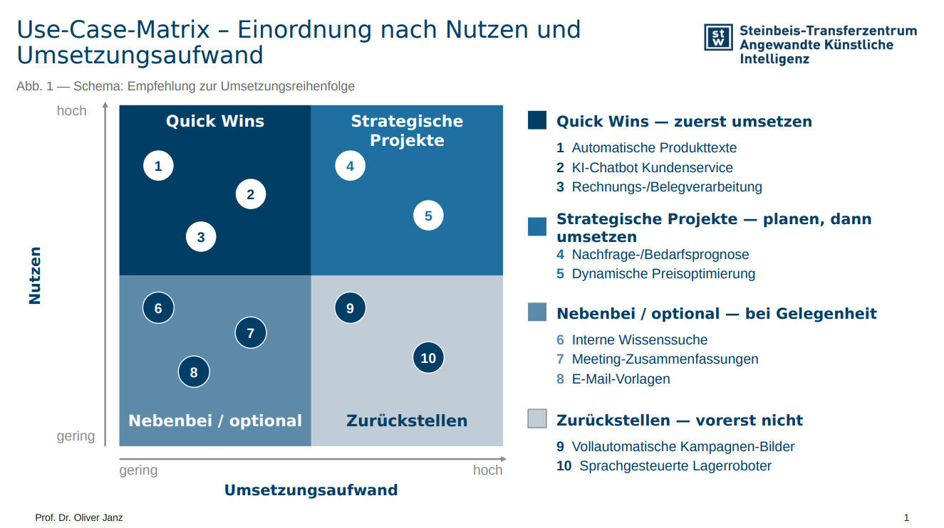 Use-Case-Matrix: Einordnung der Use Cases nach Nutzen und Umsetzungsaufwand mit Empfehlung zur Umsetzungsreihenfolge